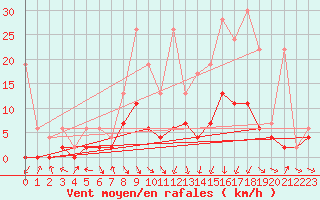 Courbe de la force du vent pour Ebnat-Kappel