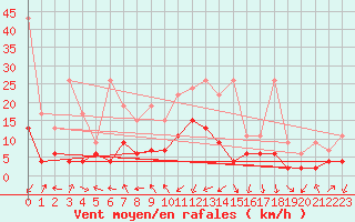 Courbe de la force du vent pour Oberriet / Kriessern