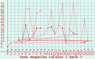 Courbe de la force du vent pour Al Hoceima