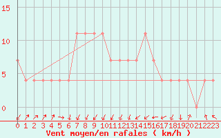 Courbe de la force du vent pour Rauris