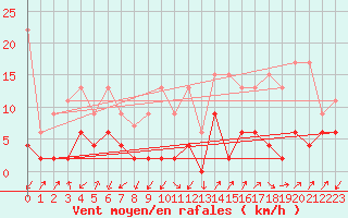 Courbe de la force du vent pour Zermatt