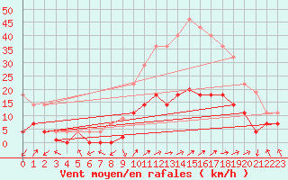 Courbe de la force du vent pour Villardeciervos