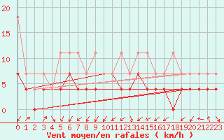 Courbe de la force du vent pour Leutkirch-Herlazhofen