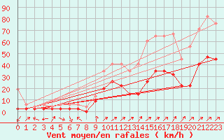 Courbe de la force du vent pour Cressier
