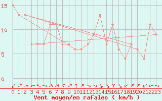 Courbe de la force du vent pour Capo Caccia