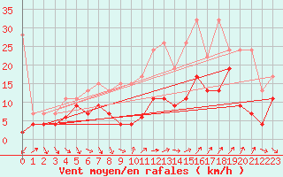 Courbe de la force du vent pour Cimetta