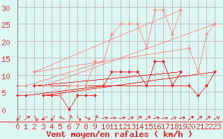 Courbe de la force du vent pour Latnivaara