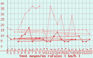 Courbe de la force du vent pour Naluns / Schlivera