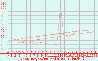 Courbe de la force du vent pour Monte Scuro