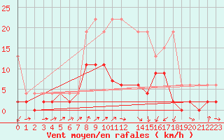 Courbe de la force du vent pour Les Eplatures - La Chaux-de-Fonds (Sw)