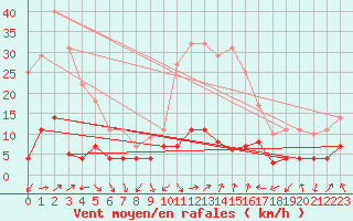 Courbe de la force du vent pour Pobra de Trives, San Mamede