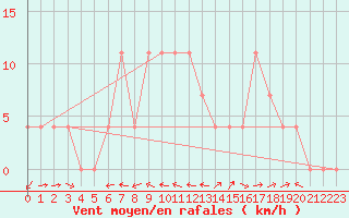 Courbe de la force du vent pour Saalbach