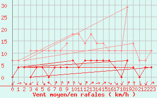 Courbe de la force du vent pour Tirgu Logresti