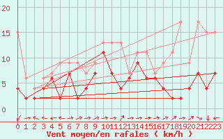 Courbe de la force du vent pour Schmerikon