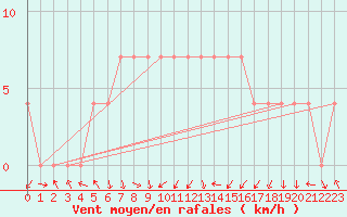 Courbe de la force du vent pour Tartu