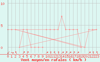 Courbe de la force du vent pour Lofer