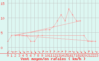 Courbe de la force du vent pour Valladolid