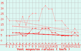 Courbe de la force du vent pour Postojna