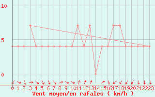 Courbe de la force du vent pour Klagenfurt