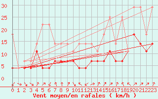 Courbe de la force du vent pour Waibstadt