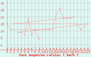 Courbe de la force du vent pour Turaif