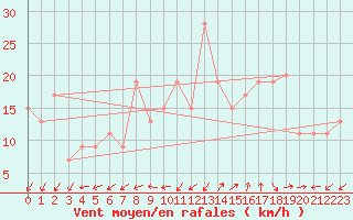 Courbe de la force du vent pour Chlef