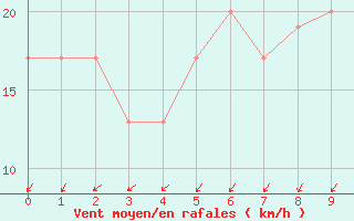 Courbe de la force du vent pour Sal