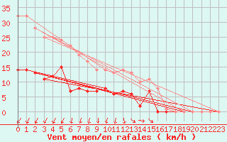 Courbe de la force du vent pour Floda