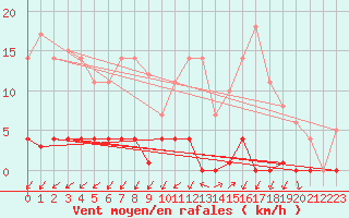 Courbe de la force du vent pour Santiago de Compostela