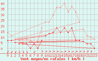 Courbe de la force du vent pour Sala