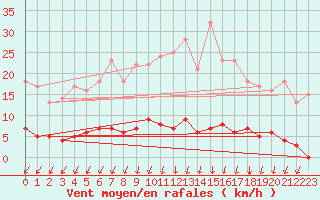 Courbe de la force du vent pour Malaa-Braennan