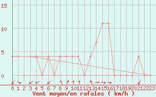 Courbe de la force du vent pour Saint Wolfgang