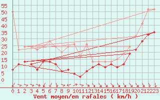 Courbe de la force du vent pour Monte Generoso