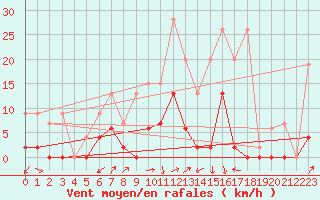 Courbe de la force du vent pour Les Eplatures - La Chaux-de-Fonds (Sw)