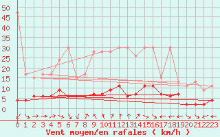 Courbe de la force du vent pour Engelberg