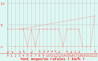 Courbe de la force du vent pour Koetschach / Mauthen