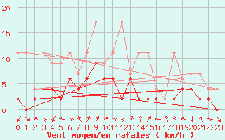 Courbe de la force du vent pour Koppigen