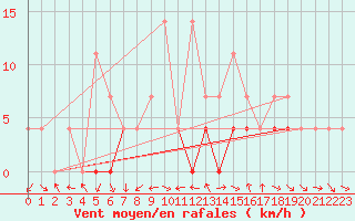 Courbe de la force du vent pour Cimpulung