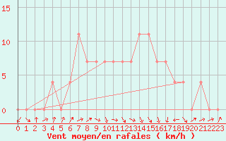 Courbe de la force du vent pour Tartu