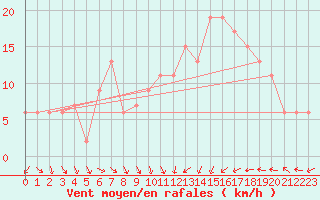 Courbe de la force du vent pour Coningsby Royal Air Force Base
