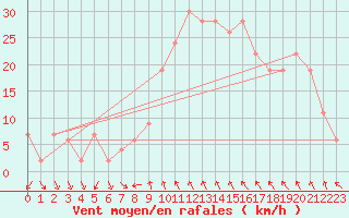 Courbe de la force du vent pour Decimomannu