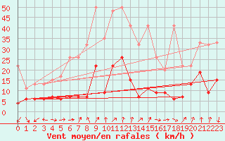 Courbe de la force du vent pour Gornergrat