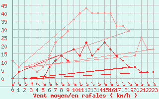 Courbe de la force du vent pour Tata