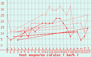 Courbe de la force du vent pour Lahr (All)