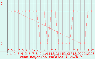 Courbe de la force du vent pour Krimml