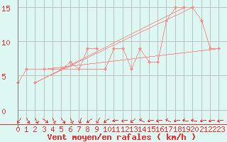 Courbe de la force du vent pour Coningsby Royal Air Force Base