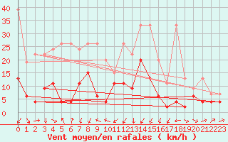 Courbe de la force du vent pour Les Charbonnires (Sw)