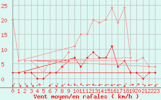 Courbe de la force du vent pour Scuol