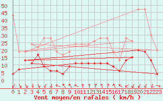 Courbe de la force du vent pour Cimetta