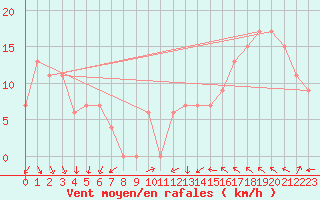Courbe de la force du vent pour Torino / Bric Della Croce